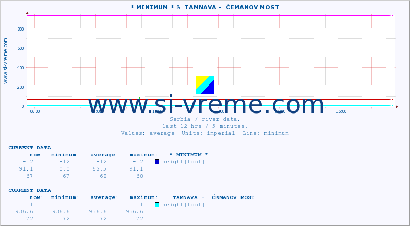  :: * MINIMUM* &  TAMNAVA -  ĆEMANOV MOST :: height |  |  :: last day / 5 minutes.