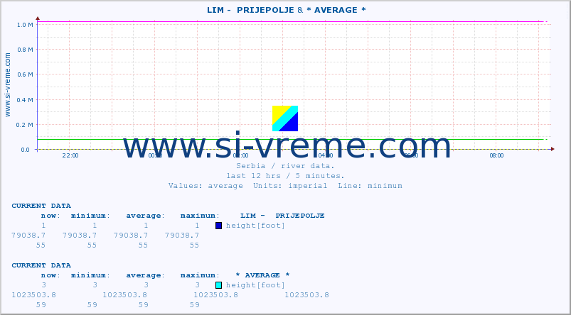  ::  LIM -  PRIJEPOLJE & * AVERAGE * :: height |  |  :: last day / 5 minutes.