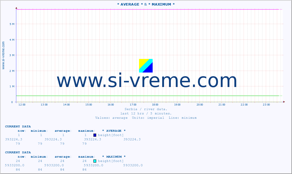  :: * AVERAGE * & * MAXIMUM * :: height |  |  :: last day / 5 minutes.