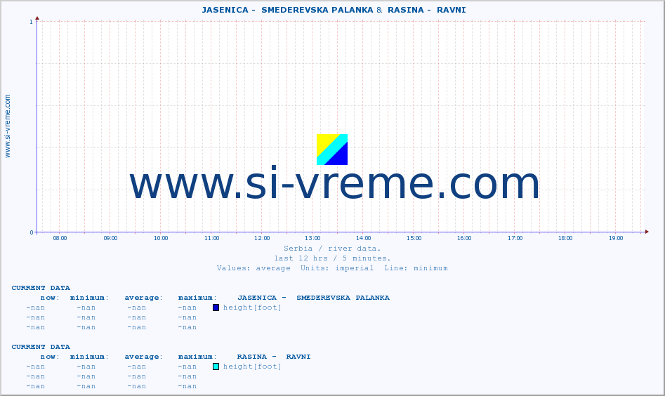  ::  JASENICA -  SMEDEREVSKA PALANKA &  RASINA -  RAVNI :: height |  |  :: last day / 5 minutes.