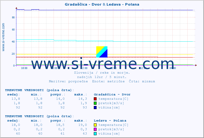 POVPREČJE :: Gradaščica - Dvor & Ledava - Polana :: temperatura | pretok | višina :: zadnji dan / 5 minut.