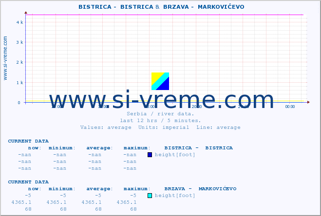  ::  BISTRICA -  BISTRICA &  BRZAVA -  MARKOVIĆEVO :: height |  |  :: last day / 5 minutes.