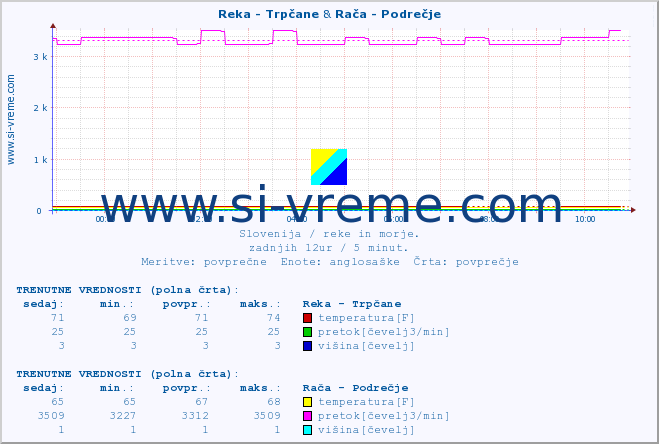 POVPREČJE :: Reka - Trpčane & Rača - Podrečje :: temperatura | pretok | višina :: zadnji dan / 5 minut.