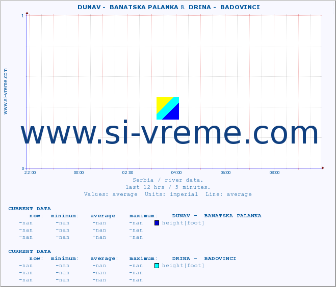  ::  DUNAV -  BANATSKA PALANKA &  DRINA -  BADOVINCI :: height |  |  :: last day / 5 minutes.
