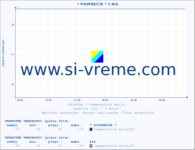 POVPREČJE :: * POVPREČJE * & Krk :: temperatura morja :: zadnji dan / 5 minut.