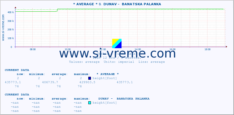  :: * AVERAGE * &  DUNAV -  BANATSKA PALANKA :: height |  |  :: last day / 5 minutes.