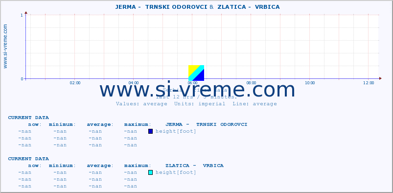  ::  JERMA -  TRNSKI ODOROVCI &  ZLATICA -  VRBICA :: height |  |  :: last day / 5 minutes.