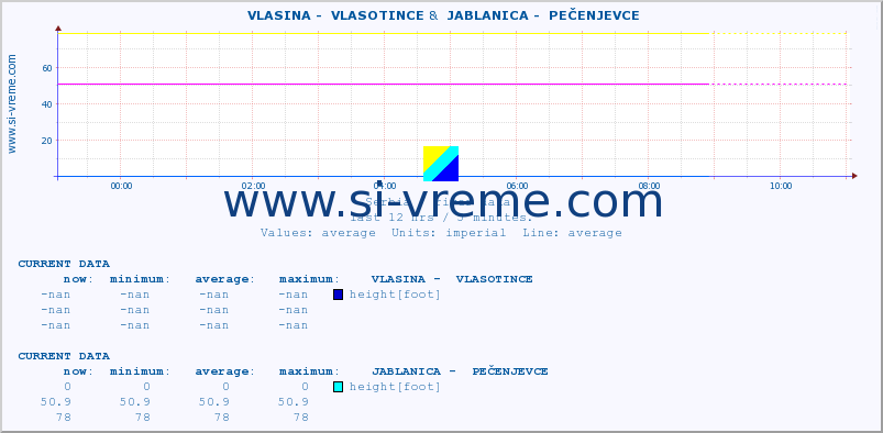  ::  VLASINA -  VLASOTINCE &  JABLANICA -  PEČENJEVCE :: height |  |  :: last day / 5 minutes.
