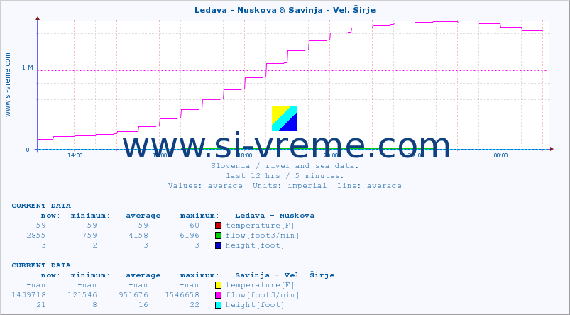  :: Ledava - Nuskova & Savinja - Vel. Širje :: temperature | flow | height :: last day / 5 minutes.