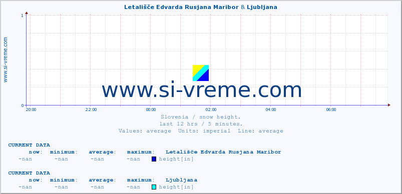  :: Letališče Edvarda Rusjana Maribor & Ljubljana :: height :: last day / 5 minutes.