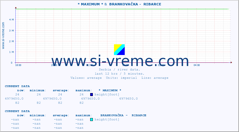  :: * MAXIMUM * &  BRANKOVAČKA -  RIBARCE :: height |  |  :: last day / 5 minutes.