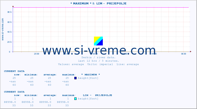  :: * MAXIMUM * &  LIM -  PRIJEPOLJE :: height |  |  :: last day / 5 minutes.