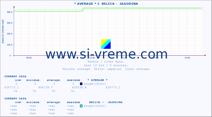  :: * AVERAGE * &  BELICA -  JAGODINA :: height |  |  :: last day / 5 minutes.