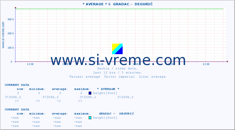  :: * AVERAGE * &  GRADAC -  DEGURIĆ :: height |  |  :: last day / 5 minutes.