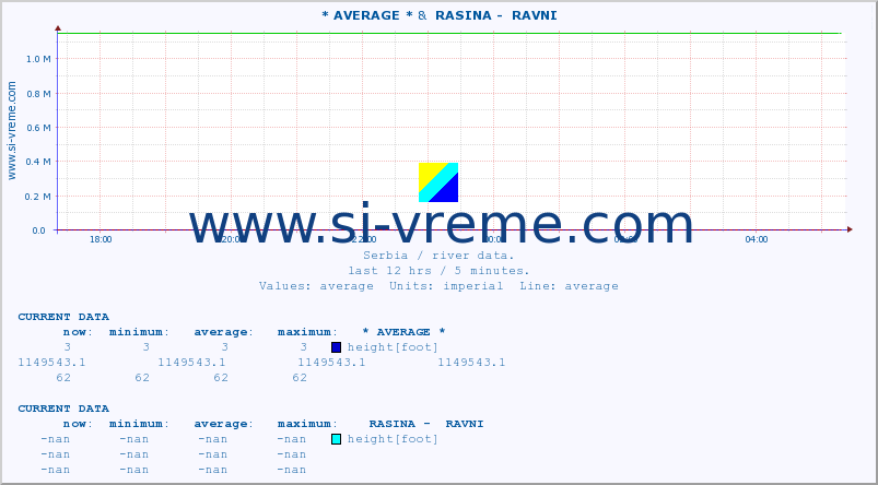  :: * AVERAGE * &  RASINA -  RAVNI :: height |  |  :: last day / 5 minutes.