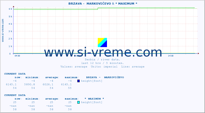  ::  BRZAVA -  MARKOVIĆEVO & * MAXIMUM * :: height |  |  :: last day / 5 minutes.