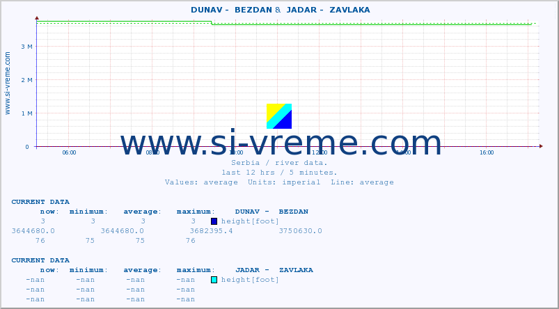  ::  DUNAV -  BEZDAN &  JADAR -  ZAVLAKA :: height |  |  :: last day / 5 minutes.