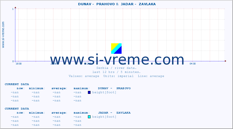  ::  DUNAV -  PRAHOVO &  JADAR -  ZAVLAKA :: height |  |  :: last day / 5 minutes.