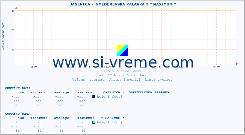  ::  JASENICA -  SMEDEREVSKA PALANKA &  DRAGOVIŠTICA -  RIBARCE :: height |  |  :: last day / 5 minutes.