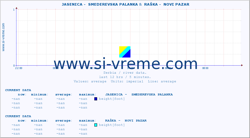  ::  JASENICA -  SMEDEREVSKA PALANKA &  RAŠKA -  NOVI PAZAR :: height |  |  :: last day / 5 minutes.