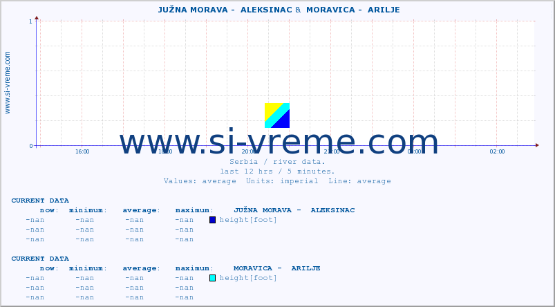  ::  JUŽNA MORAVA -  ALEKSINAC &  MORAVICA -  ARILJE :: height |  |  :: last day / 5 minutes.