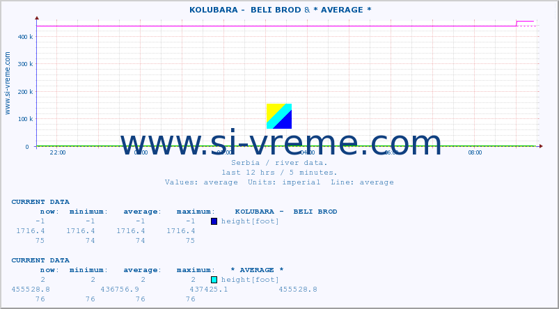  ::  KOLUBARA -  BELI BROD & * AVERAGE * :: height |  |  :: last day / 5 minutes.