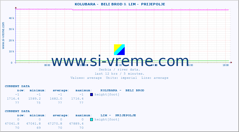  ::  KOLUBARA -  BELI BROD &  LIM -  PRIJEPOLJE :: height |  |  :: last day / 5 minutes.