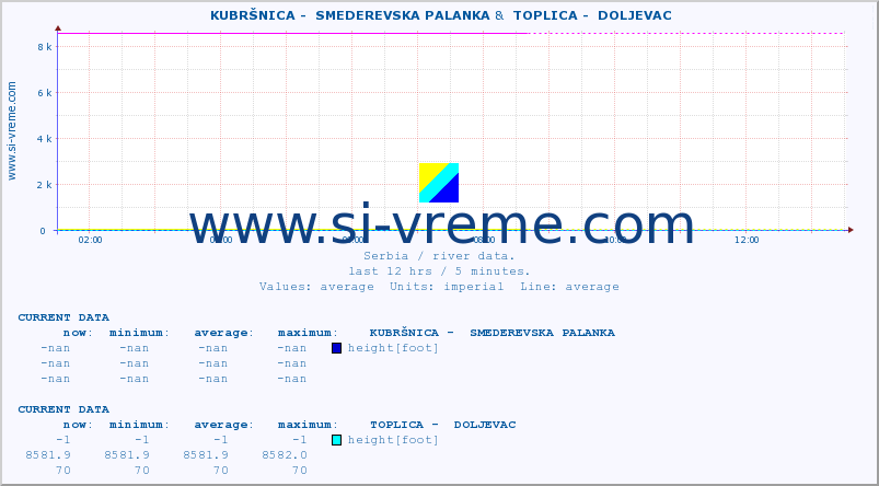  ::  KUBRŠNICA -  SMEDEREVSKA PALANKA &  TOPLICA -  DOLJEVAC :: height |  |  :: last day / 5 minutes.