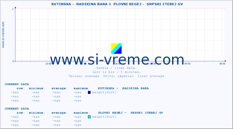  ::  KUTINSKA -  RADIKINA BARA &  PLOVNI BEGEJ -  SRPSKI ITEBEJ GV :: height |  |  :: last day / 5 minutes.