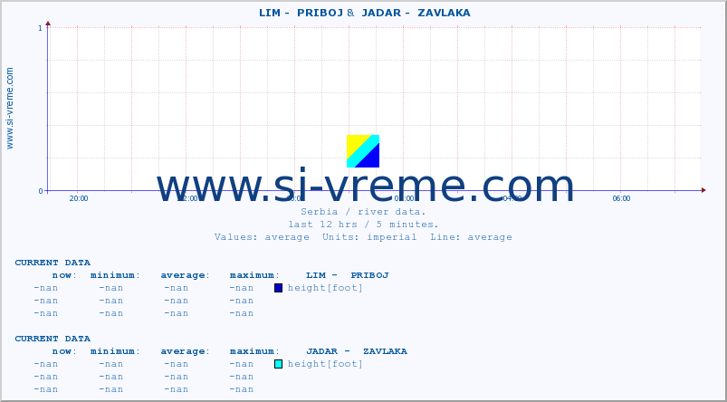  ::  LIM -  PRIBOJ &  JADAR -  ZAVLAKA :: height |  |  :: last day / 5 minutes.