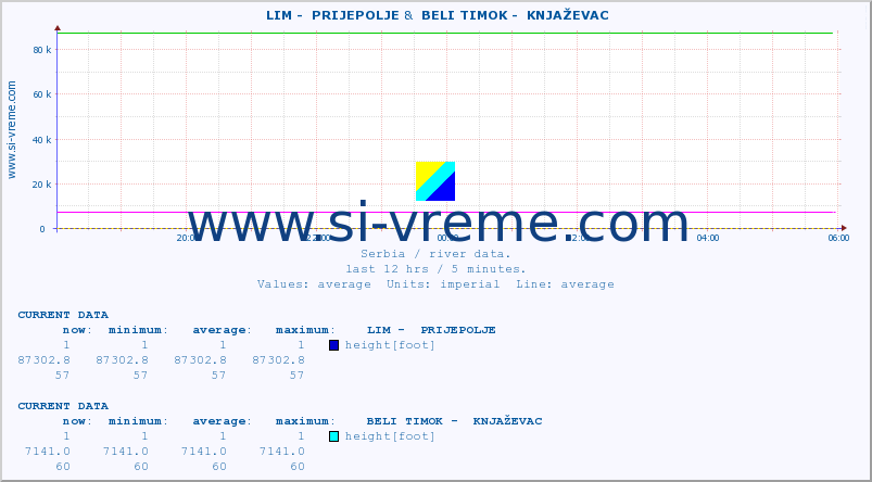  ::  LIM -  PRIJEPOLJE &  BELI TIMOK -  KNJAŽEVAC :: height |  |  :: last day / 5 minutes.