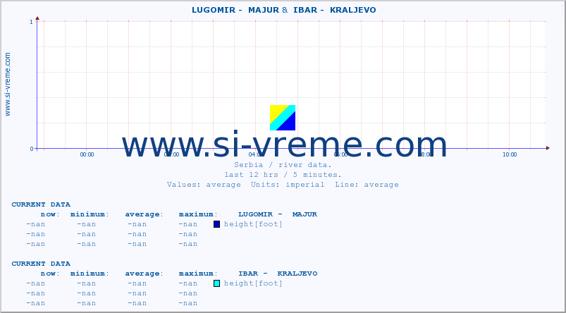  ::  LUGOMIR -  MAJUR &  IBAR -  KRALJEVO :: height |  |  :: last day / 5 minutes.