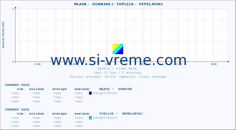  ::  MLAVA -  GORNJAK &  TOPLICA -  PEPELJEVAC :: height |  |  :: last day / 5 minutes.