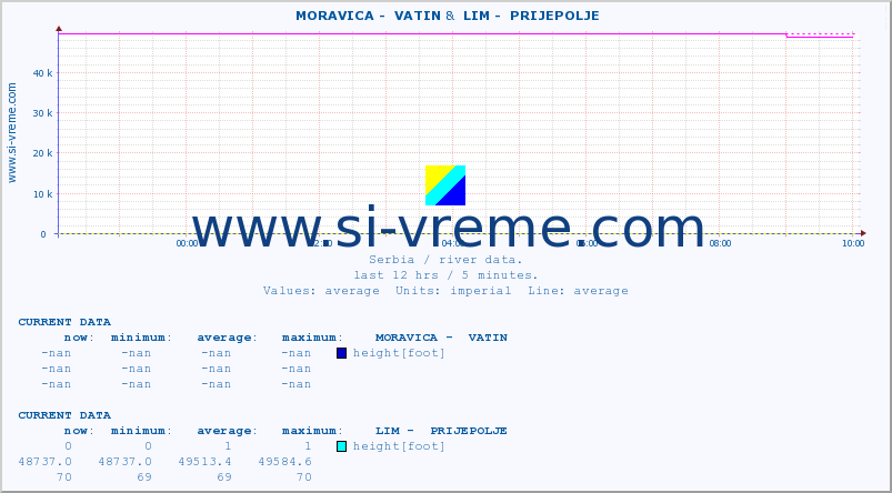  ::  MORAVICA -  VATIN &  LIM -  PRIJEPOLJE :: height |  |  :: last day / 5 minutes.