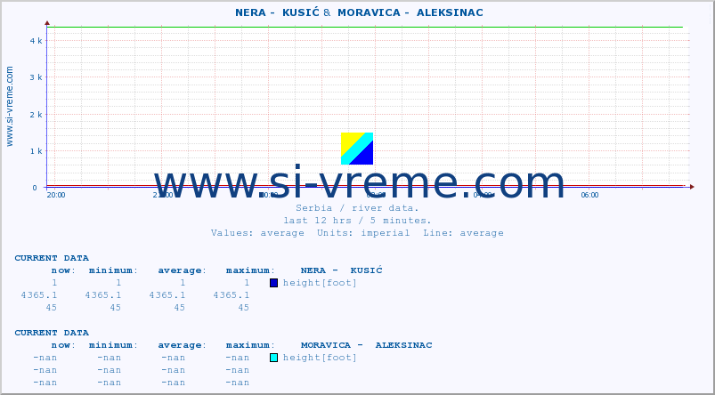  ::  NERA -  KUSIĆ &  MORAVICA -  ALEKSINAC :: height |  |  :: last day / 5 minutes.