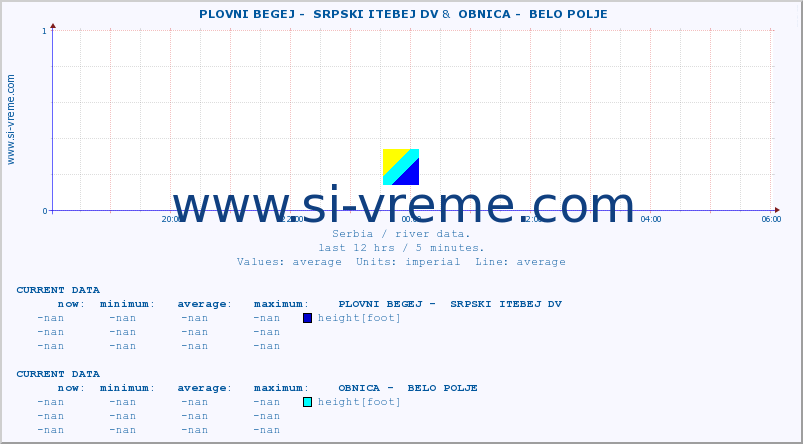  ::  PLOVNI BEGEJ -  SRPSKI ITEBEJ DV &  OBNICA -  BELO POLJE :: height |  |  :: last day / 5 minutes.