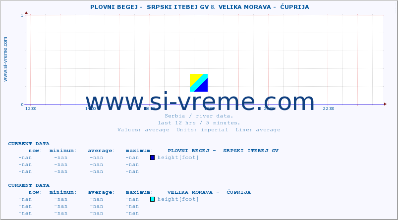  ::  PLOVNI BEGEJ -  SRPSKI ITEBEJ GV &  VELIKA MORAVA -  ĆUPRIJA :: height |  |  :: last day / 5 minutes.