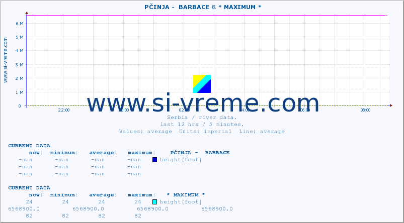  ::  PČINJA -  BARBACE & * MAXIMUM * :: height |  |  :: last day / 5 minutes.