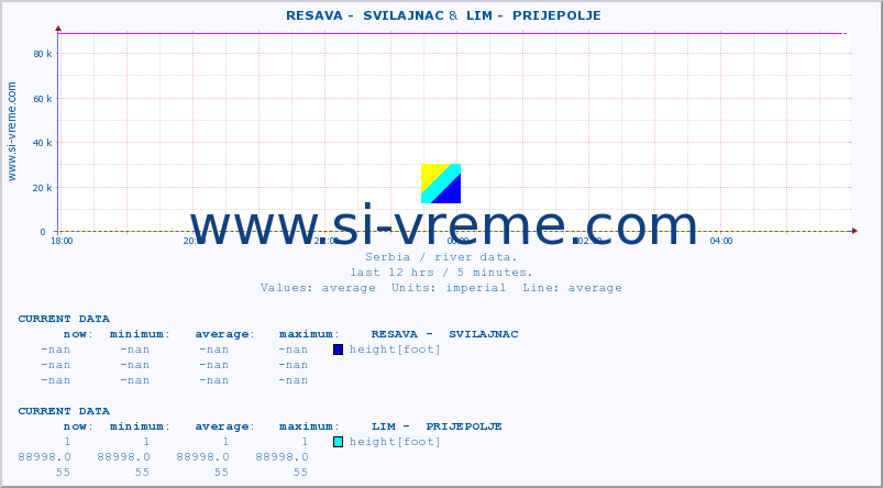  ::  RESAVA -  SVILAJNAC &  LIM -  PRIJEPOLJE :: height |  |  :: last day / 5 minutes.