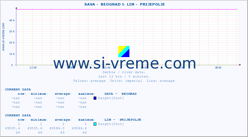  ::  SAVA -  BEOGRAD &  LIM -  PRIJEPOLJE :: height |  |  :: last day / 5 minutes.