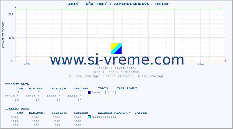  ::  TAMIŠ -  JAŠA TOMIĆ &  ZAPADNA MORAVA -  JASIKA :: height |  |  :: last day / 5 minutes.