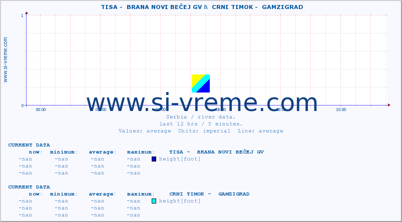  ::  TISA -  BRANA NOVI BEČEJ GV &  CRNI TIMOK -  GAMZIGRAD :: height |  |  :: last day / 5 minutes.