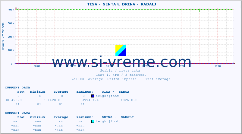  ::  TISA -  SENTA &  DRINA -  RADALJ :: height |  |  :: last day / 5 minutes.