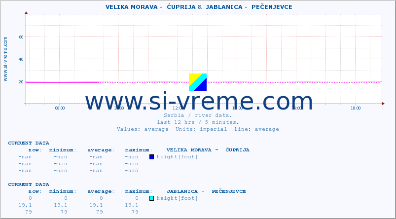  ::  VELIKA MORAVA -  ĆUPRIJA &  JABLANICA -  PEČENJEVCE :: height |  |  :: last day / 5 minutes.