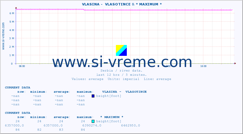  ::  VLASINA -  VLASOTINCE & * MAXIMUM * :: height |  |  :: last day / 5 minutes.