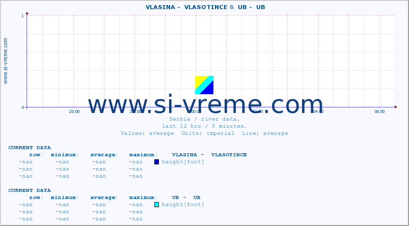  ::  VLASINA -  VLASOTINCE &  UB -  UB :: height |  |  :: last day / 5 minutes.