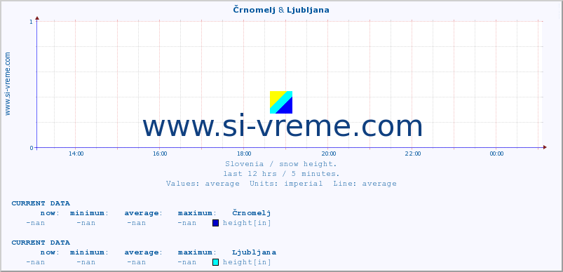  :: Črnomelj & Ljubljana :: height :: last day / 5 minutes.