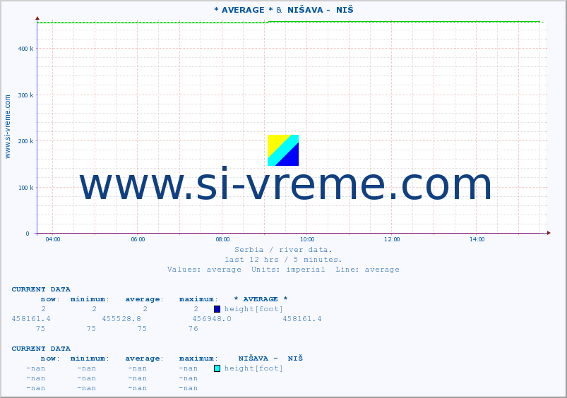  :: * AVERAGE * &  NIŠAVA -  NIŠ :: height |  |  :: last day / 5 minutes.