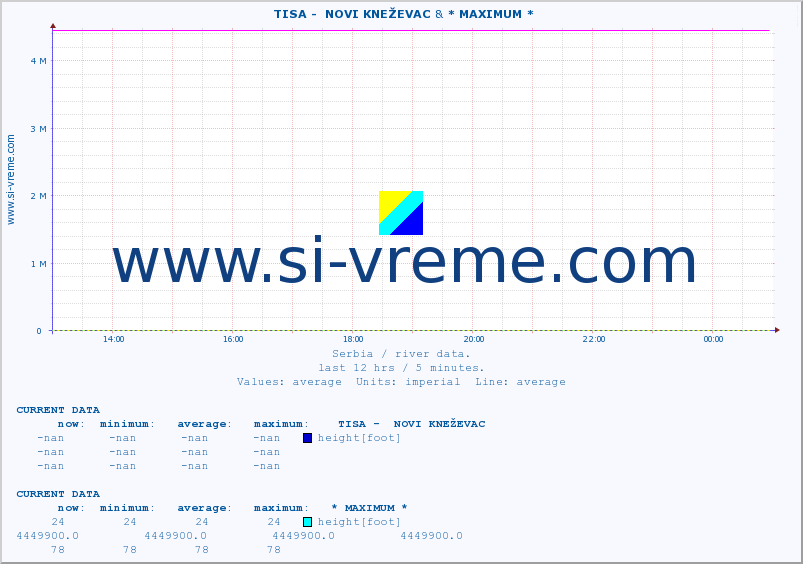  ::  TISA -  NOVI KNEŽEVAC & * MAXIMUM * :: height |  |  :: last day / 5 minutes.