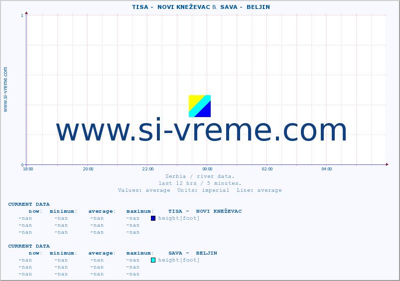  ::  TISA -  NOVI KNEŽEVAC &  SAVA -  BELJIN :: height |  |  :: last day / 5 minutes.